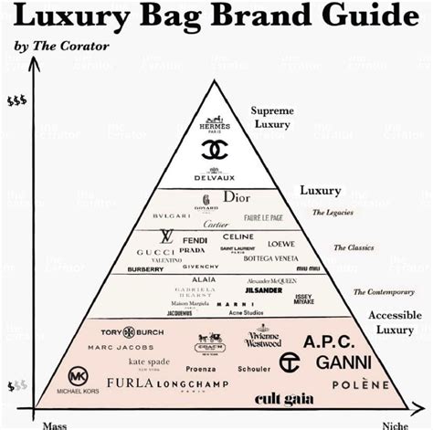 luxury brand hierarchy chart